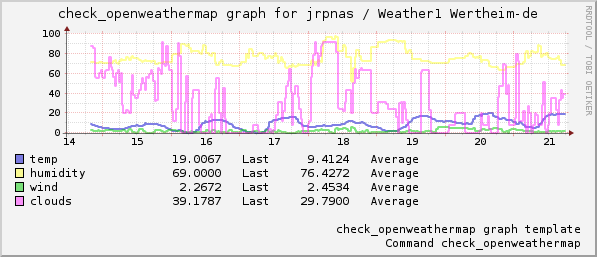 pnp4nagios-example-p1-check_openweathermap.png