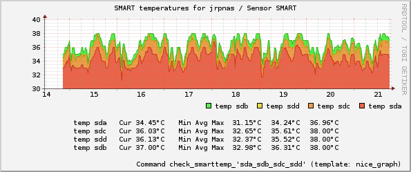 pnp4nagios-example-p1-check_smarttemp.png