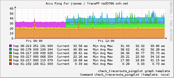 pnp4nagios-example-p1-nicecolors-check_traceroute_pingplot.png