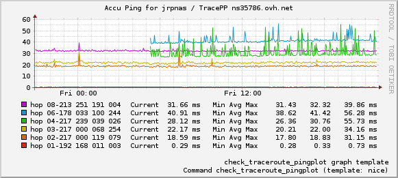 pnp4nagios-example-p3-default-nicecolors-check_traceroute_pingplot.png